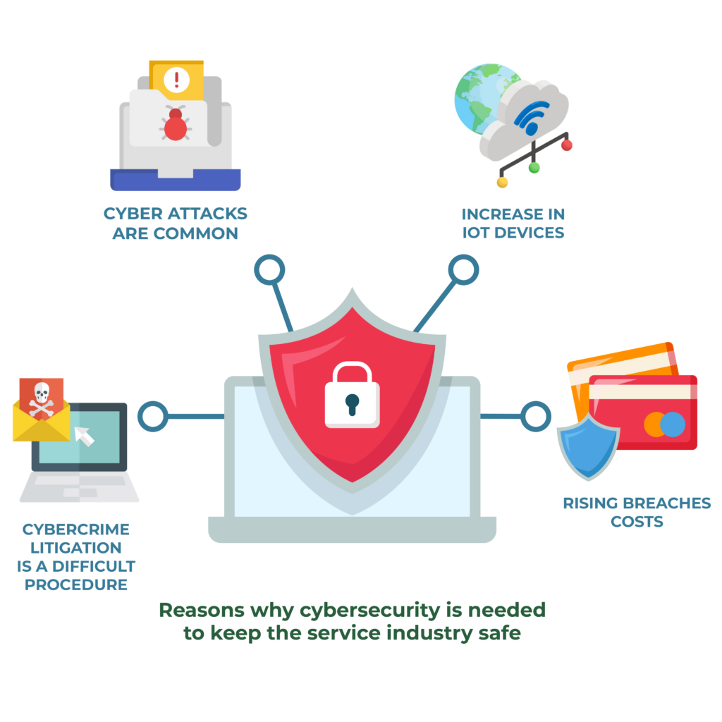 Importance Of Cybersecurity In Service Industry