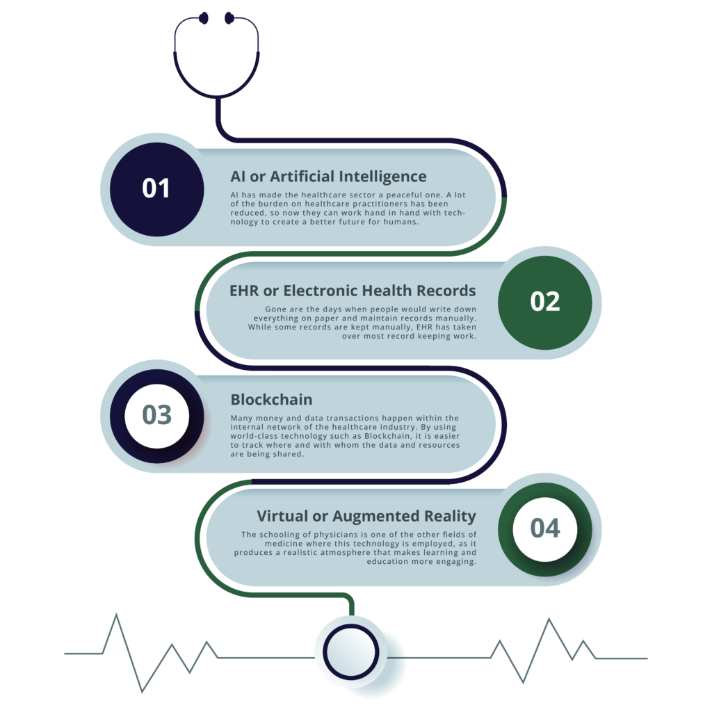 Technologies Used In The Healthcare Sector